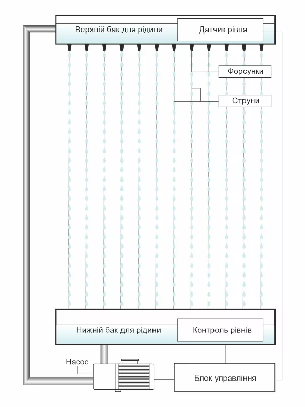 Структурна схема гліцеринового водоспаду по струнах